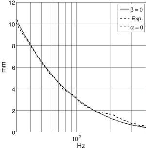 Desplazamiento del conjunto móvil con diafragma: elementos finitos (β=0 y α≠0), medidas experimentales (Exp.) y elementos finitos (β≠0 y α=0).