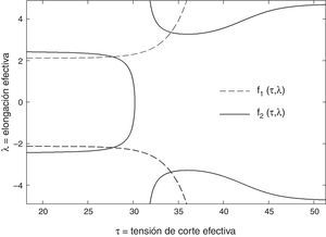Funciones f1τ,λ=0 y f2τ,λ=0 en el plano τλ. Las 4 intersecciones son las posibles soluciones del sistema de ecuaciones no lineales.