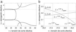 a) Funciones f1τ,λ=0 y f2τ,λ=0 con la solución con significado físico encapsulada entre las coordenadas λuppert+θΔt, λlowert+θΔt, τuppert+θΔt y τlowert+θΔt; b) detalle del encapsulamiento solución con significado físico.