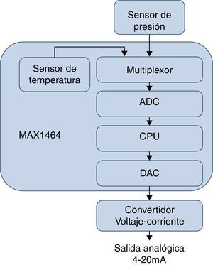 Diagrama en bloques simplificado de los transmisores diseñados.