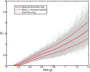 Gráficos de los índices de daño global representados en función de la PGA (curvas de daño), calculados mediante análisis no lineal dinámico para la estructura de la figura 1.