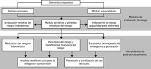 Modelación probabilista del riesgo y usos en la gestión de riesgo de desastres.