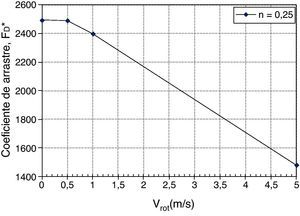 Fluido de Herschel-Bulkley, n=0,25, cilindro en movimiento. Coeficiente de arrastre respecto a la velocidad de rotación.