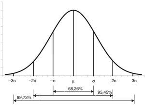 Distribución 6σ (campana gaussiana).