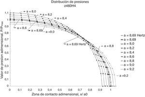 Curvas de distribución de presiones para diferentes semianchos de contacto a [ø460H4].