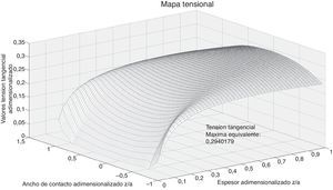 Mapa tensional. Método aproximado con contacto de tipo placa o interno bicilíndrico.