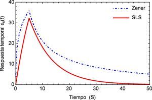 Modelo fraccional viscoelástico de Zener comparado con el modelo clásico del sólido lineal estándar.
