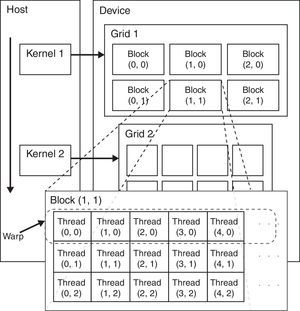 Esquema de Unidad de Procesamiento Gráficos NVIDIA.
