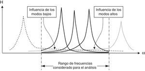 Influencia de los modos altos y bajos en el rango de frecuencias bajo estudio.