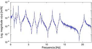 Componente (3,3) de la matriz de funciones de respuesta en frecuencia [H(ω)]: H3,3(ω), con un nivel de ruido en la señal del 22%.