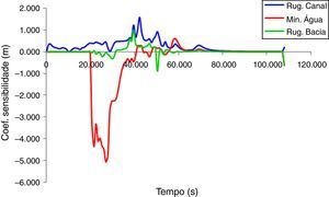 Perfil dos coeficientes de sensibilidade dos parâmetros de interesse na estação de Ypu.