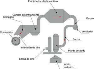 Esquema del proceso en la red de manejo de gases fundición Caletones de Codelco El Teniente.