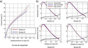 a) Capacidad sísmica de la estructura reforzada; b) Método del espectro de capacidad para modelos: A, B.