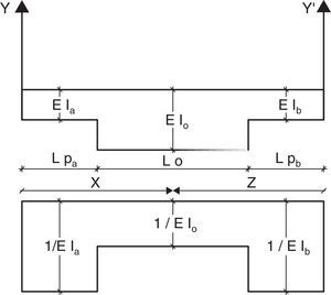 Modelo A: Rigidez escalonada y diagrama de masas elástica. (1/EI)