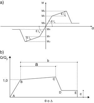 a) Modelo del diagrama Momento- Curvatura; b) Relación momento curvatura y momento rotación, con modelo ASCE 41.