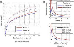 a) Curvas de capacidad de la estructura sin reforzar. b) Método de espectro de capacidad para modelos: A, B sin reforzar para sismo de diseño.