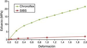 Datos de esfuerzos en función de la deformación para los polímeros Chronoflex y SIBS.