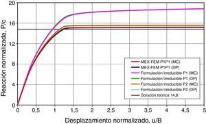 Curva Desplazamiento-Reacción.