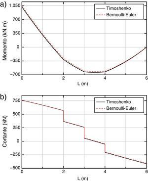 Comparación de resultados entre Timoshenko y Bernoulli-Euler: a) momentos flectores y b) esfuerzos cortantes.