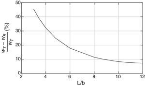 Variación de la diferencia de desplazamientos entre Timoshenko y Bernoulli-Euler en función de la esbeltez (L/b).