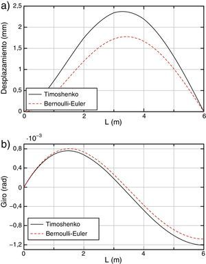 Comparación de resultados entre Timoshenko y Bernoulli-Euler: a) desplazamientos y b) giros.