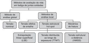 Classificação dos métodos de análise da vida à fadiga (3 e 4], adaptado pelo autor.