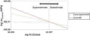 Comportamento da vida experimental NCurva Exp. e da vida calculada pela metodologia MC – junta T modelo EC1.