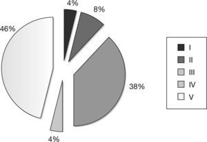 Porcentaje de personajes cinematográficos con enfermedad de Parkinson según los estadios de Hoehn y Yahr.