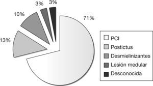 Distribución de las distintas causas de espasticidad como origen de posturas distónicas en el cine. PCI: parálisis cerebral infantil.