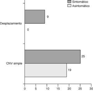 Asociación entre el tipo de contacto neurovascular (CNV) y los síntomas de espasmo hemifacial esencial en los 53 casos de CNV detectados.