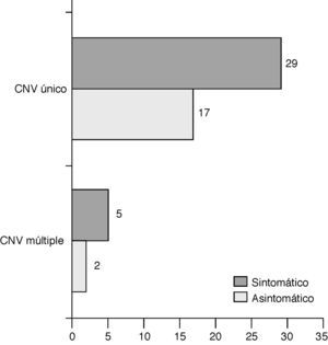 Asociación entre el número de contacto neurovascular (CNV) por nervio y los síntomas de espasmo hemifacial esencial en los 53 casos de CNV detectados.