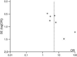 En los estudios que analizan la eficacia de la maniobra de Epley mediante el test de Dix-Hallpike, se aprecian mayores sesgos, con lo cual el programa estadístico no llega a generar la “gráfica en embudo”.