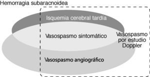 Esquema que refleja la relación y relevancia clínica de las principales definiciones relacionadas con el vasospasmo cerebral. La isquemia cerebral tardía (ICT) comprende el vasospasmo sintomático y/o el infarto cerebral secundario a vasospasmo. Puede haber pacientes con vasospasmo angiográfico, vasospasmo por estudio sonográfico o con hemorragia subaracnoidea sin ICT.