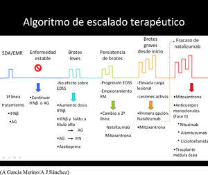Algoritmo de flujo del tratamiento. AG: acetato de glatirámero; IFN: interferón. Tomado de (A. García Merino y A.J. Sánchez).