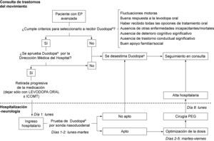Protocolo de actuación para pacientes con EP posibles candidatos a recibir Duodopa®.