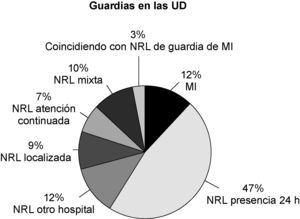 Porcentaje del tipo de guardia que existe en el conjunto de todas las Unidades Docentes españolas.