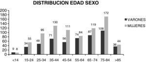 Distribución edad-sexo.