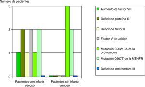 Distribución de factores protrombóticos segun la presencia o no de infarto venoso.