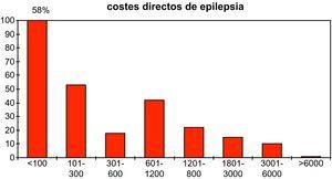 Distribución de los costes directos con valores expresados en euros. En eje Y se expresa la frecuencia de cada tramo del coste.