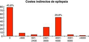 Distribución según los costes indirectos con valores expresados en euros. En eje Y se expresa la frecuencia de cada tramo del coste.