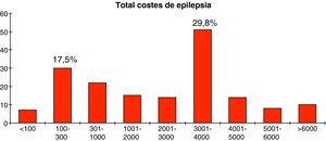 Distribución según el total de los costes de la epilepsia con valores expresados en euros. En eje Y se expresa la frecuencia de cada tramo del coste.