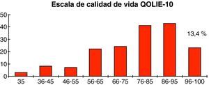 Distribución según la escala de calidad de vida QOLIE-10. En eje Y se expresa la frecuencia de aparición de cada tramo.