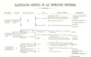 Clasificación genética de las “dermatosis nerviosas” según A. Galcerán i Granés21.