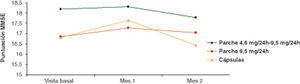Puntuación total de la escala MMSE en las diferentes visitas por grupo de tratamiento.