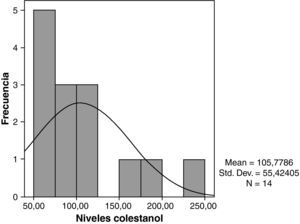 Niveles de colestanol al diagnóstico.