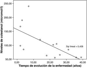 Relación entre el tiempo de evolución de la enfermedad y los niveles de colestanol.