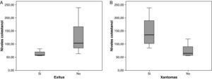 A. Niveles de colestanol al diagnóstico en el grupo de pacientes fallecidos y en el de pacientes vivos. B. Niveles de colestanol al diagnóstico en el grupo de pacientes con xantomas y sin xantomas.