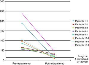 Evolución de los niveles de colestanol tras la instauración del tratamiento con AQDC.