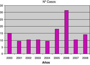 Histograma donde se ve la evolución de casos ingresados por meningitis vírica entre los años 2000 y 2008.