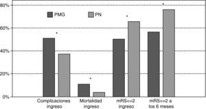 Pronóstico de los pacientes según planta de ingreso. PN: planta de Neurología; PMG: planta de Medicina General; * p < 0,005.